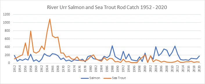 River Urr salmon and sea trout catches
