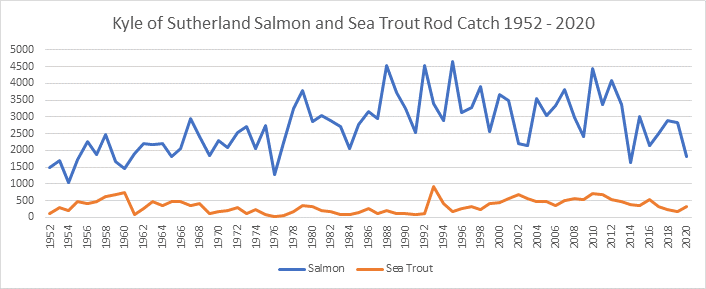Kyle of Sutherland salmon and sea trout catches