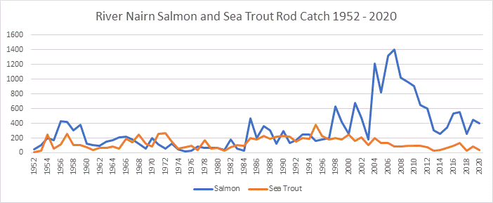 River Nairn salmon and sea trout catches